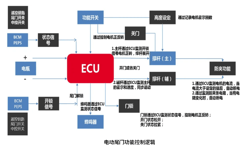 汽車(chē)電動(dòng)尾門(mén)功能控制邏輯.png